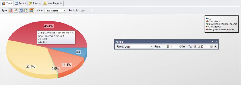 pie-graph-google-affiliate-network